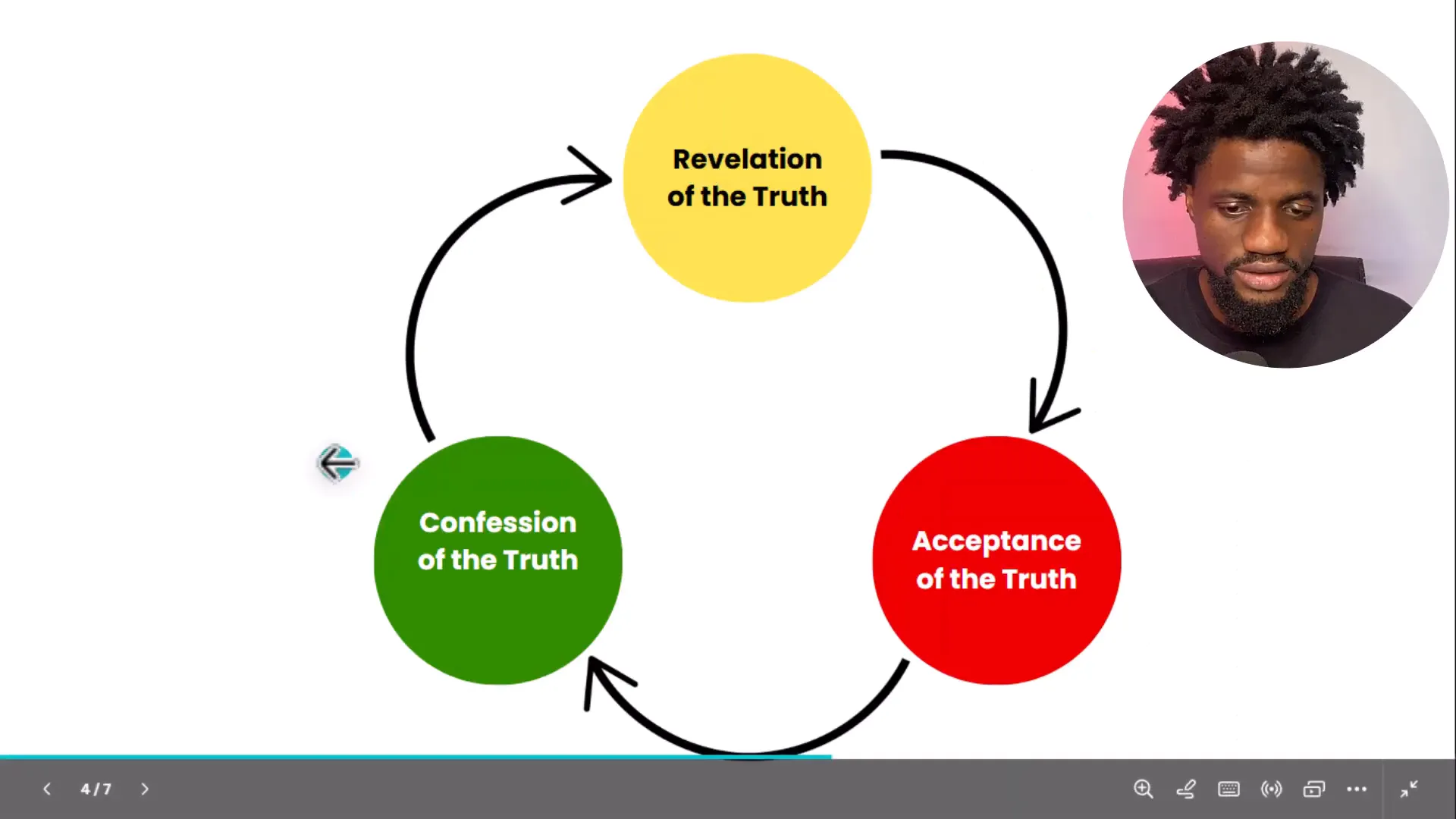 Summary of the Three Circles: Revelation, Acceptance, Confession